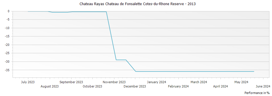Graph for Chateau Rayas Chateau de Fonsalette Cotes-du-Rhone Reserve – 2013