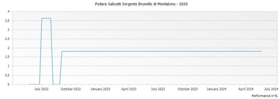 Graph for Podere Salicutti Sorgente Brunello di Montalcino – 2020