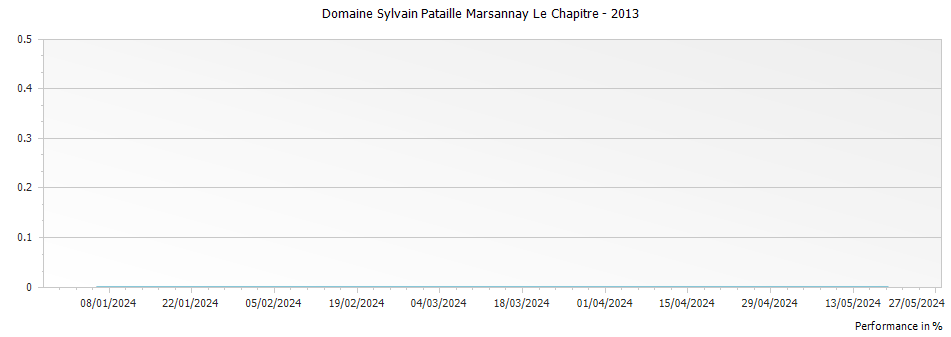 Graph for Domaine Sylvain Pataille Marsannay Le Chapitre – 2013