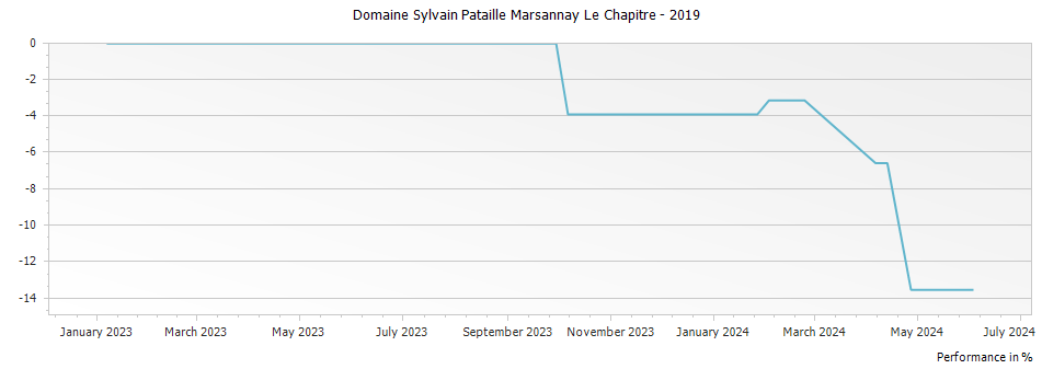 Graph for Domaine Sylvain Pataille Marsannay Le Chapitre – 2019