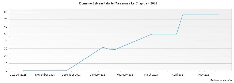 Graph for Domaine Sylvain Pataille Marsannay Le Chapitre – 2021