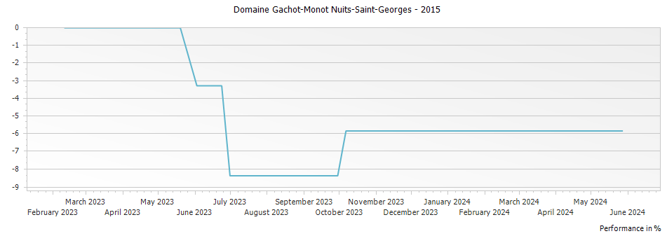 Graph for Domaine Gachot-Monot Nuits-Saint-Georges – 2015