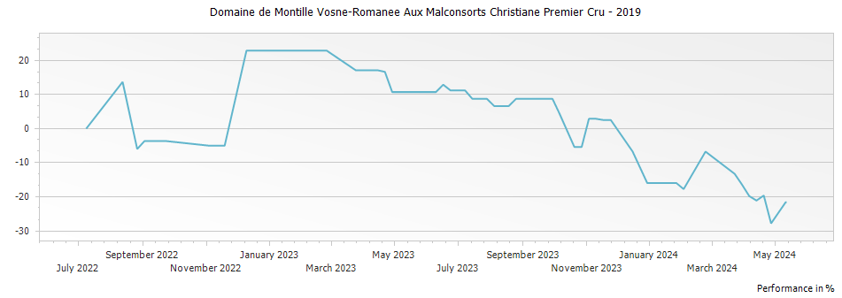 Graph for Domaine de Montille Vosne-Romanee Aux Malconsorts Christiane Premier Cru – 2019