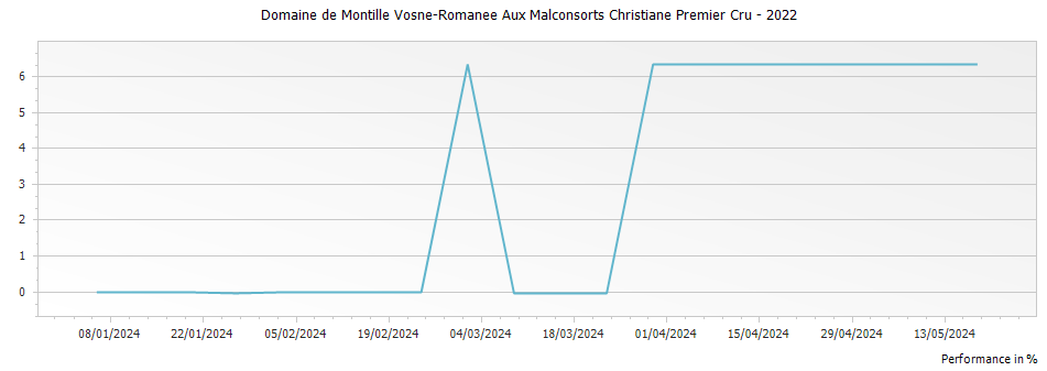 Graph for Domaine de Montille Vosne-Romanee Aux Malconsorts Christiane Premier Cru – 2022