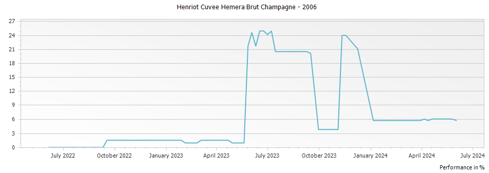 Graph for Henriot Cuvee Hemera Brut Champagne – 2006