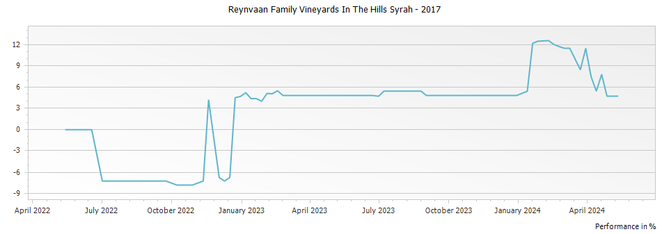 Graph for Reynvaan Family Vineyards In The Hills Syrah – 2017