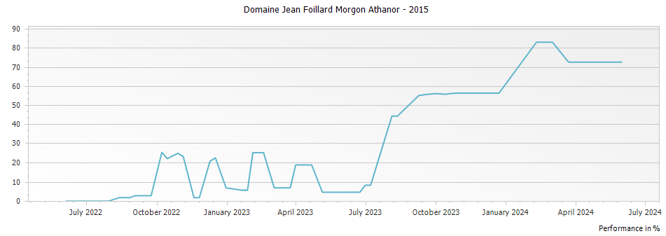 Graph for Domaine Jean Foillard Morgon Athanor – 2015