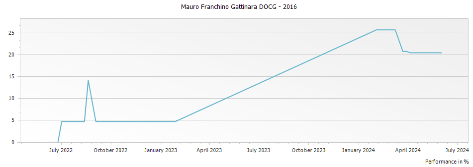 Graph for Mauro Franchino Gattinara DOCG – 2016