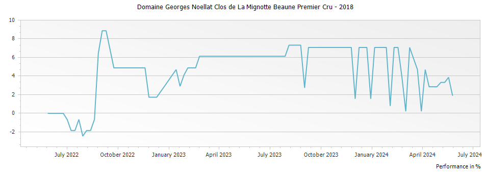 Graph for Domaine Georges Noellat Clos de La Mignotte Beaune Premier Cru – 2018
