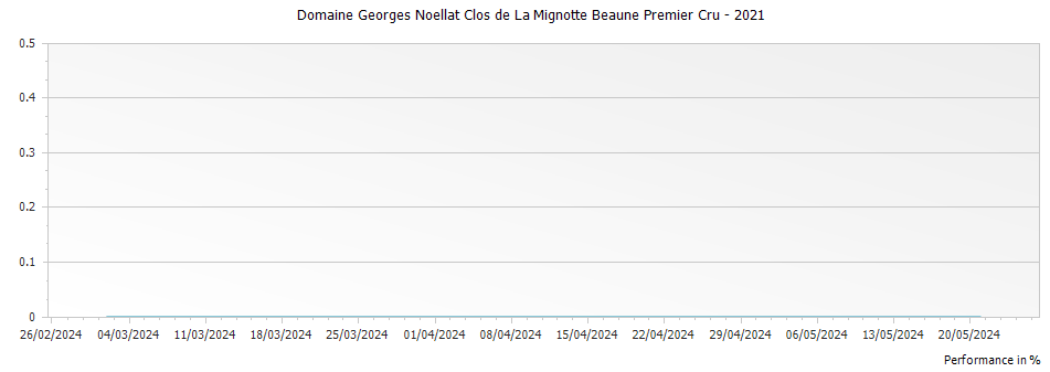 Graph for Domaine Georges Noellat Clos de La Mignotte Beaune Premier Cru – 2021