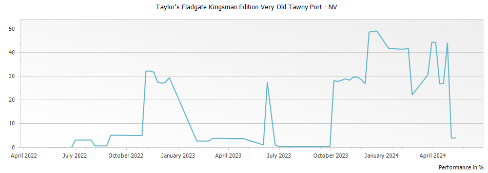 Graph for Taylor