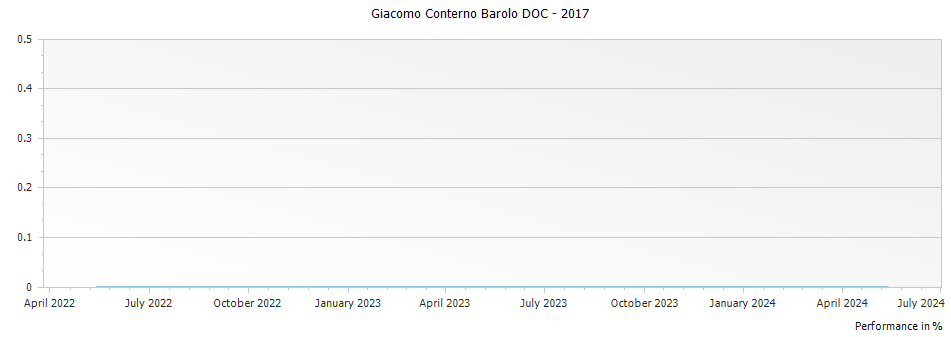 Graph for Giacomo Conterno Barolo DOC – 2017