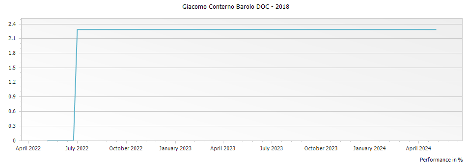 Graph for Giacomo Conterno Barolo DOC – 2018