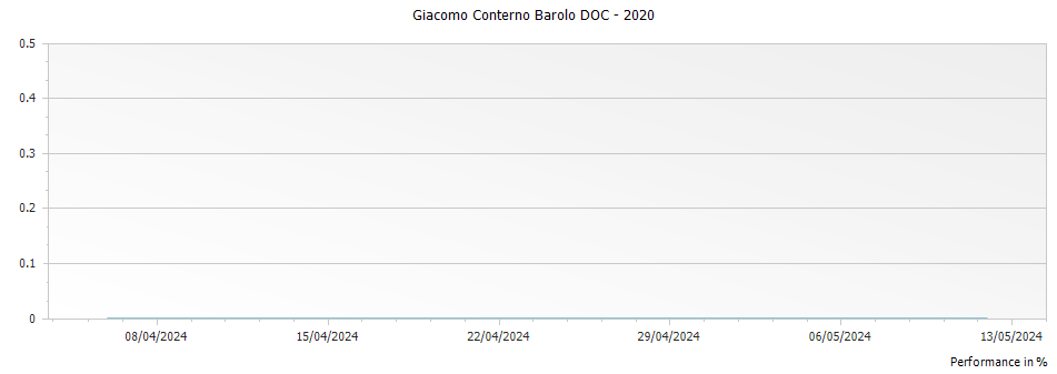 Graph for Giacomo Conterno Barolo DOC – 2020