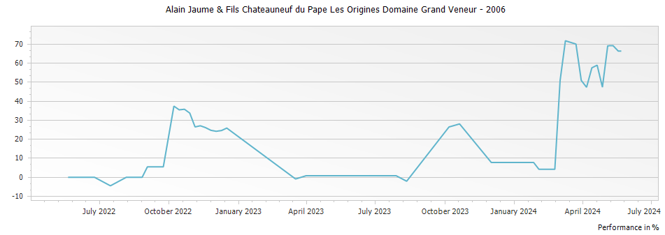 Graph for Alain Jaume & Fils Chateauneuf du Pape Les Origines Domaine Grand Veneur – 2006