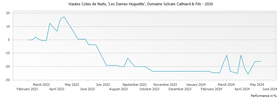 Graph for Domaine Sylvain Cathiard & Fils Bourgogne Hautes Cotes de Nuits 