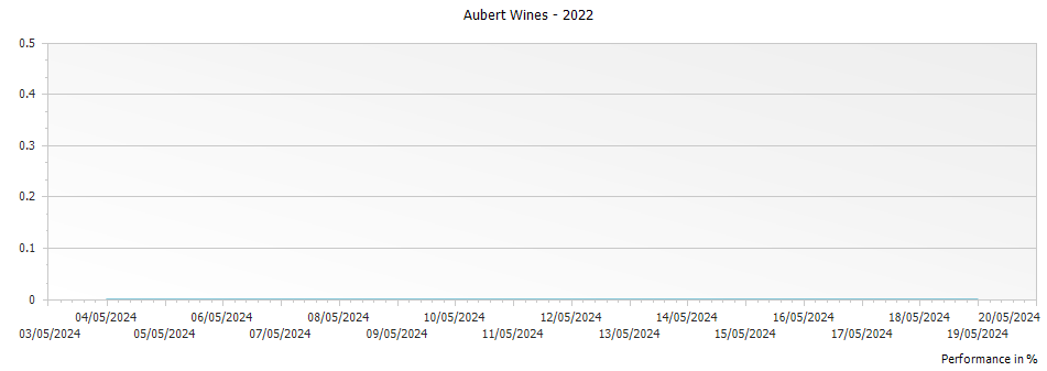 Graph for Aubert Wines – 2022
