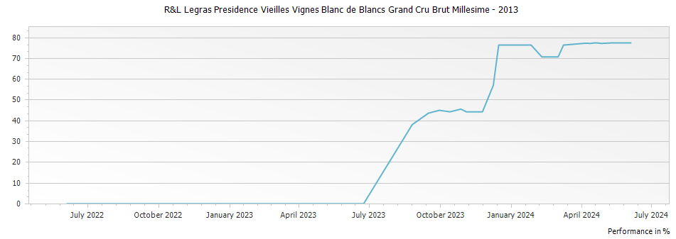 Graph for R&L Legras Presidence Vieilles Vignes Blanc de Blancs Grand Cru Brut Millesime – 2013