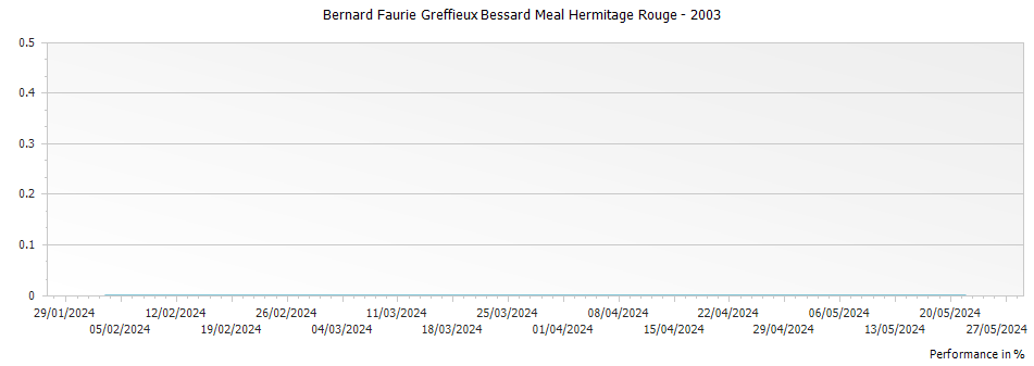 Graph for Bernard Faurie Greffieux Bessard Meal Hermitage Rouge – 2003