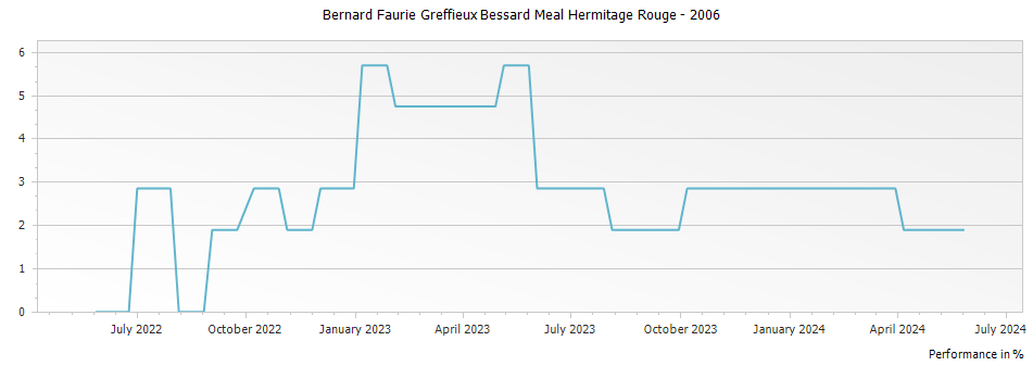 Graph for Bernard Faurie Greffieux Bessard Meal Hermitage Rouge – 2006