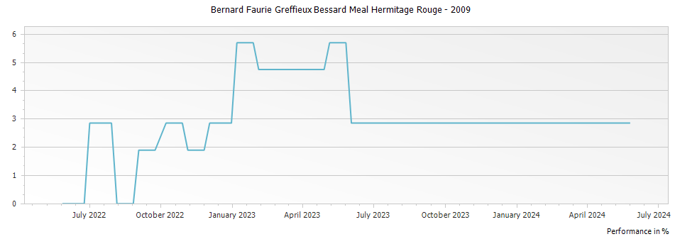 Graph for Bernard Faurie Greffieux Bessard Meal Hermitage Rouge – 2009