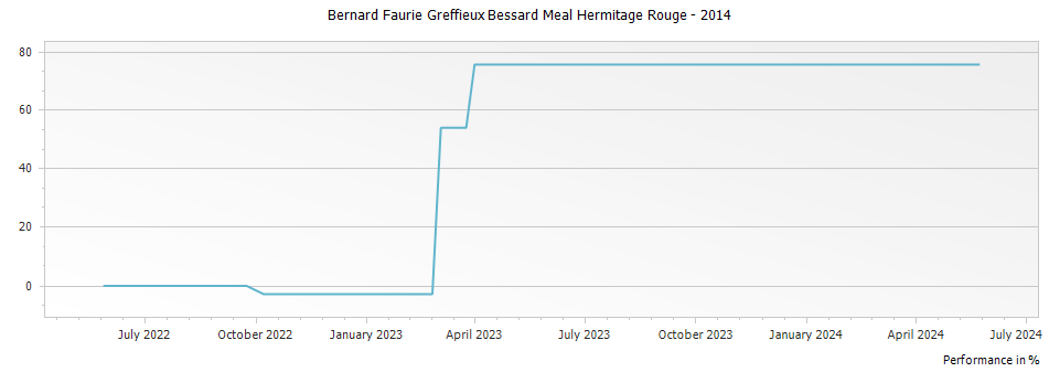 Graph for Bernard Faurie Greffieux Bessard Meal Hermitage Rouge – 2014