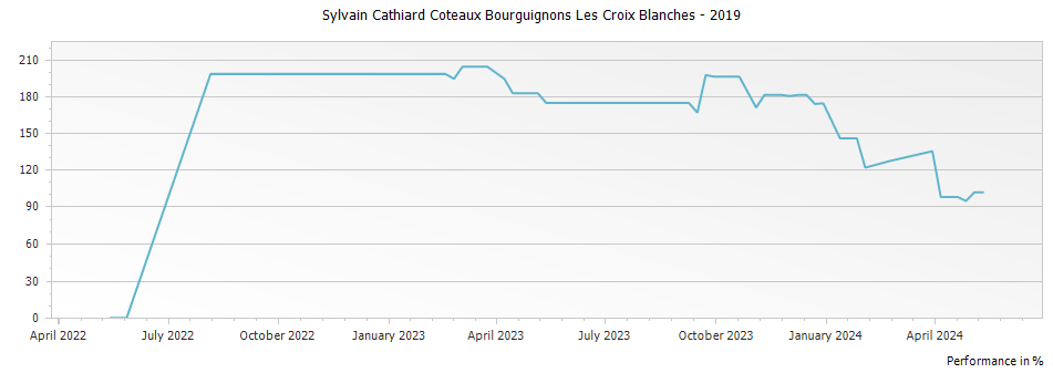 Graph for Sylvain Cathiard Coteaux Bourguignons Les Croix Blanches – 2019