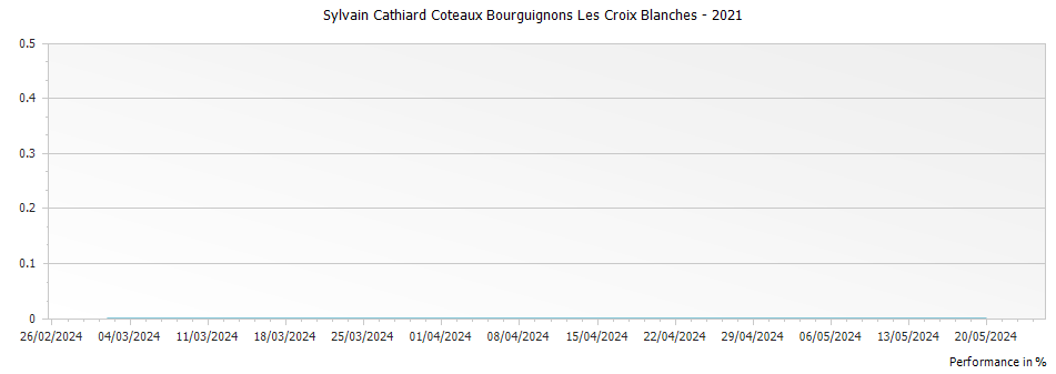 Graph for Sylvain Cathiard Coteaux Bourguignons Les Croix Blanches – 2021