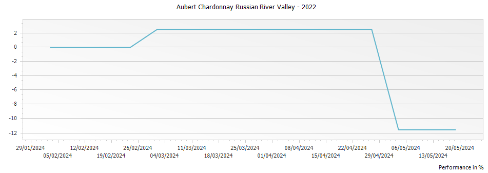 Graph for Aubert Chardonnay Russian River Valley – 2022