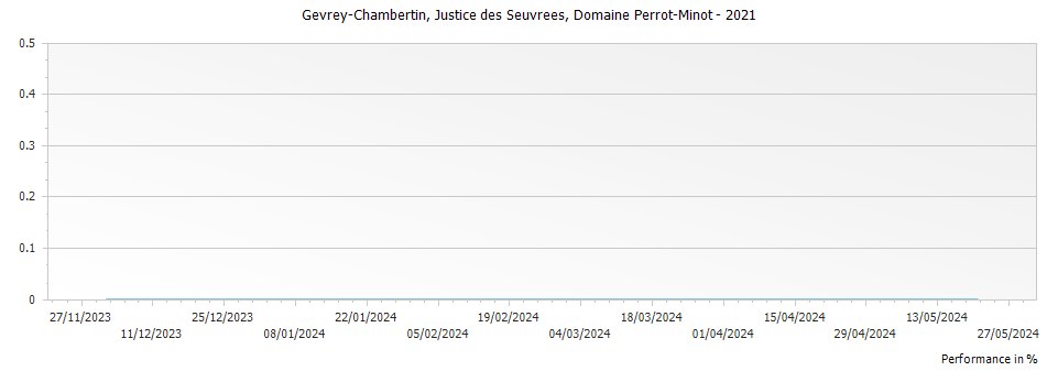 Graph for Domaine Perrot-Minot Gevrey-Chambertin Justice des Seuvrees – 2021