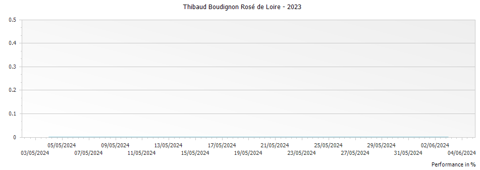 Graph for Thibaud Boudignon Rosé de Loire – 2023
