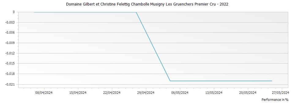 Graph for Domaine Gilbert et Christine Felettig Chambolle Musigny Les Gruenchers Premier Cru – 2022