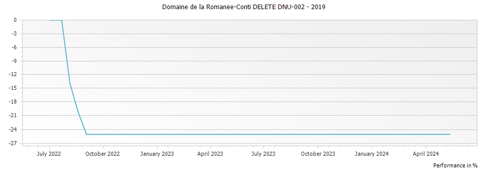 Graph for Domaine de la Romanee-Conti DELETE DNU-002 – 2019