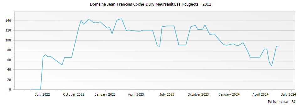Graph for Domaine Jean-Francois Coche-Dury Meursault Les Rougeots – 2012