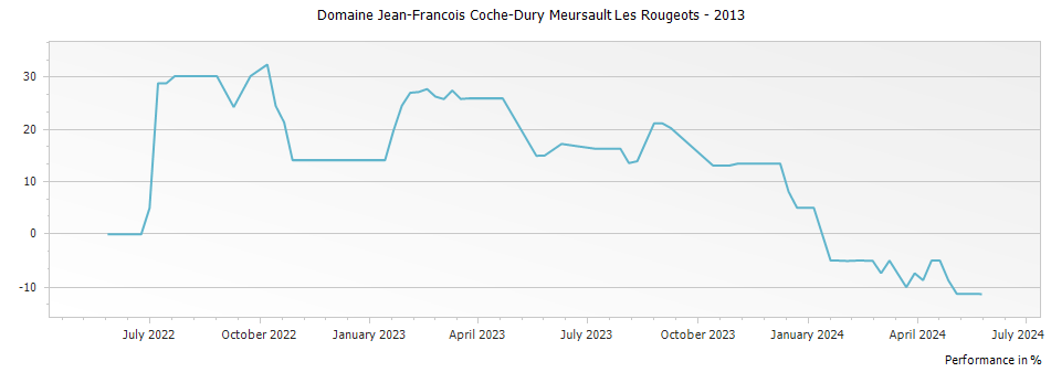 Graph for Domaine Jean-Francois Coche-Dury Meursault Les Rougeots – 2013