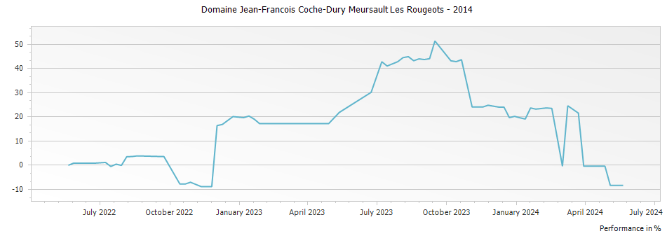 Graph for Domaine Jean-Francois Coche-Dury Meursault Les Rougeots – 2014