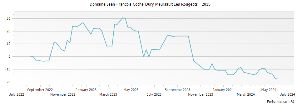 Graph for Domaine Jean-Francois Coche-Dury Meursault Les Rougeots – 2015
