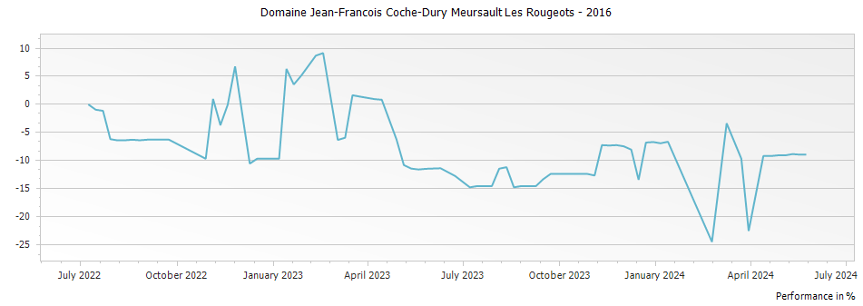 Graph for Domaine Jean-Francois Coche-Dury Meursault Les Rougeots – 2016