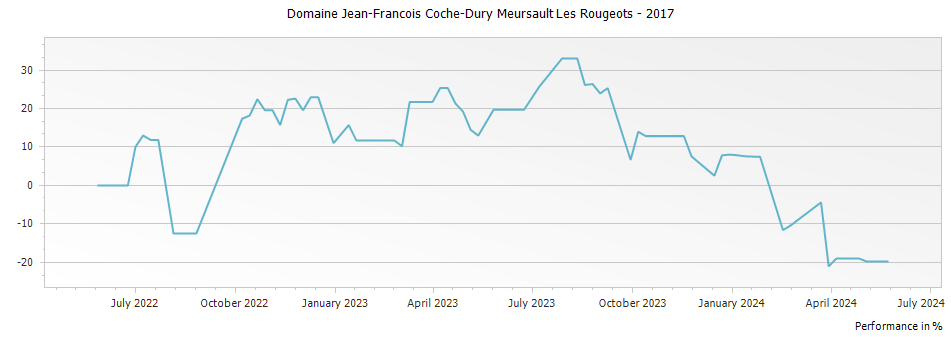 Graph for Domaine Jean-Francois Coche-Dury Meursault Les Rougeots – 2017