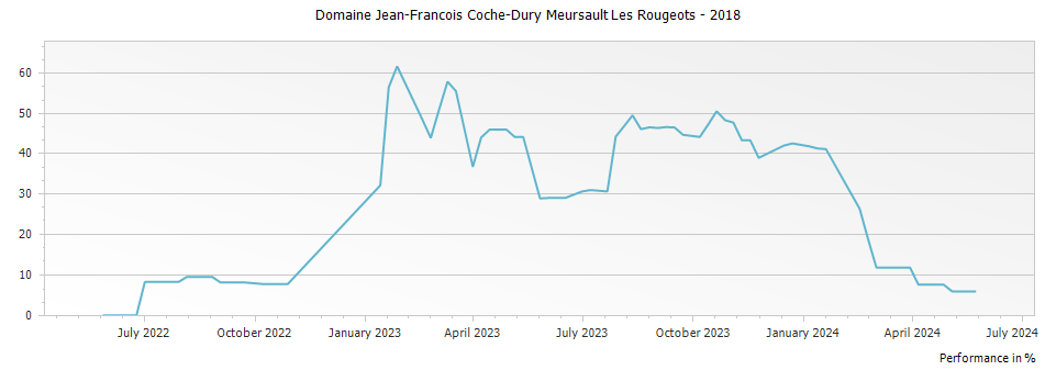 Graph for Domaine Jean-Francois Coche-Dury Meursault Les Rougeots – 2018