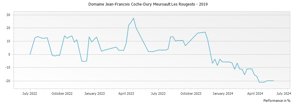 Graph for Domaine Jean-Francois Coche-Dury Meursault Les Rougeots – 2019