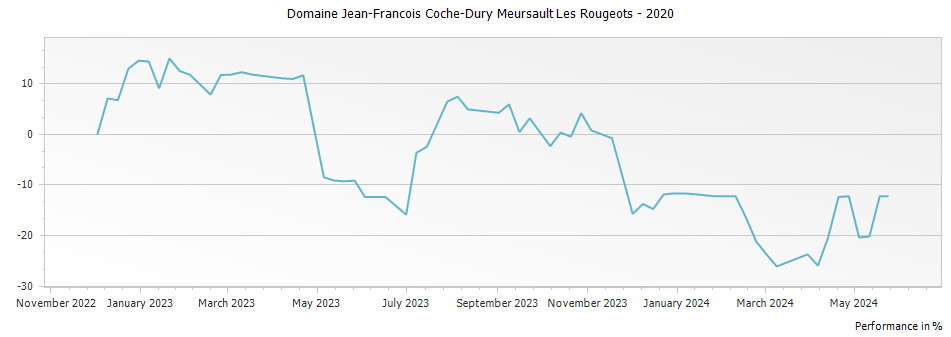 Graph for Domaine Jean-Francois Coche-Dury Meursault Les Rougeots – 2020