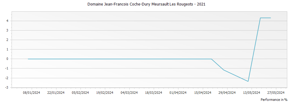 Graph for Domaine Jean-Francois Coche-Dury Meursault Les Rougeots – 2021