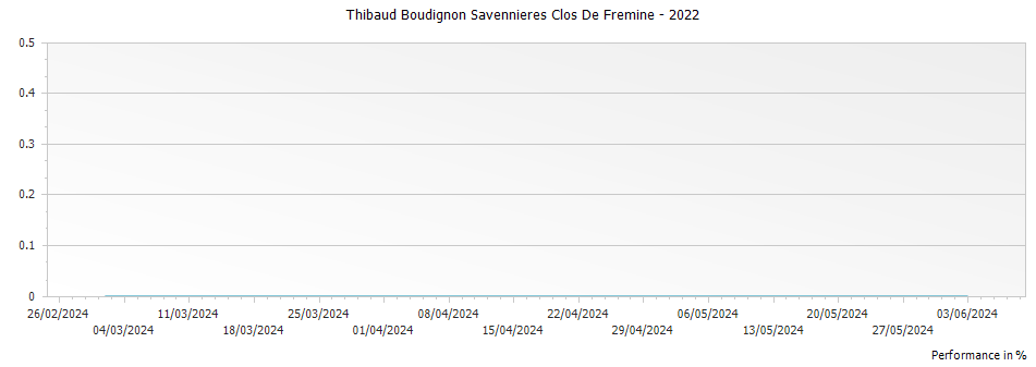 Graph for Thibaud Boudignon Savennieres Clos De Fremine – 2022