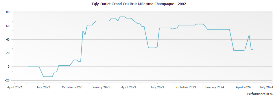 Graph for Egly-Ouriet Grand Cru Brut Millesime Champagne – 2002