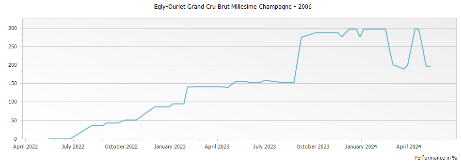 Graph for Egly-Ouriet Grand Cru Brut Millesime Champagne – 2006