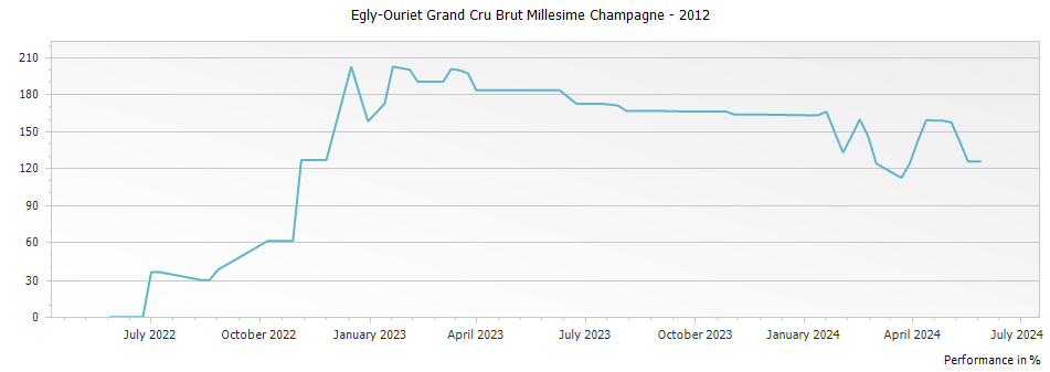 Graph for Egly-Ouriet Grand Cru Brut Millesime Champagne – 2012