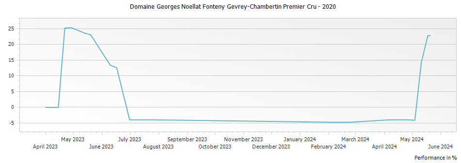 Graph for Domaine Georges Noellat Fonteny Gevrey-Chambertin Premier Cru – 2020