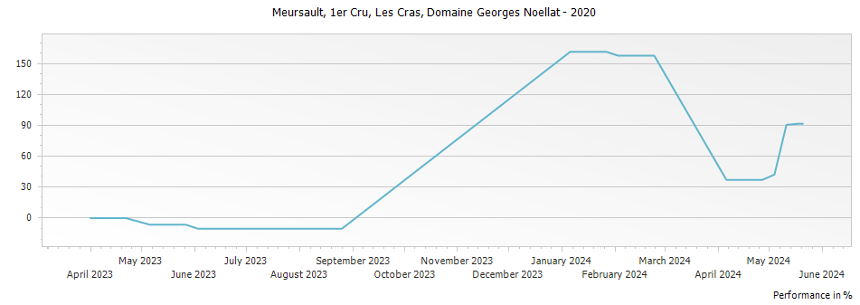 Graph for Domaine Georges Noellat Les Cras Meursault Premier Cru – 2020