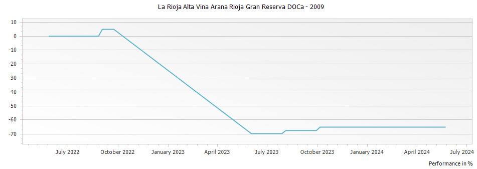 Graph for La Rioja Alta Vina Arana Rioja Gran Reserva DOCa – 2009